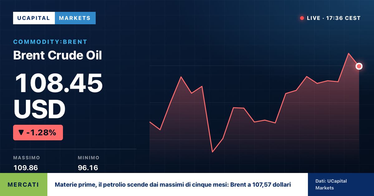 Materie prime, il petrolio scende dai massimi di cinque mesi: Brent a 107,57 dollari