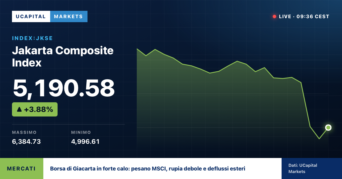 Borsa di Giacarta in forte calo: pesano MSCI, rupia debole e deflussi esteri