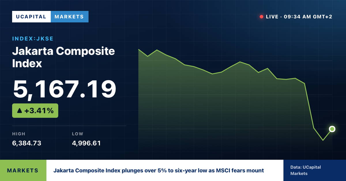 Jakarta Composite Index plunges over 5% to six-year low as MSCI fears mount