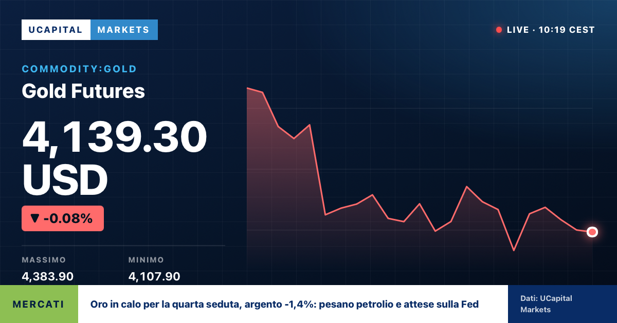 Oro in calo per la quarta seduta, argento -1,4%: pesano petrolio e attese sulla Fed