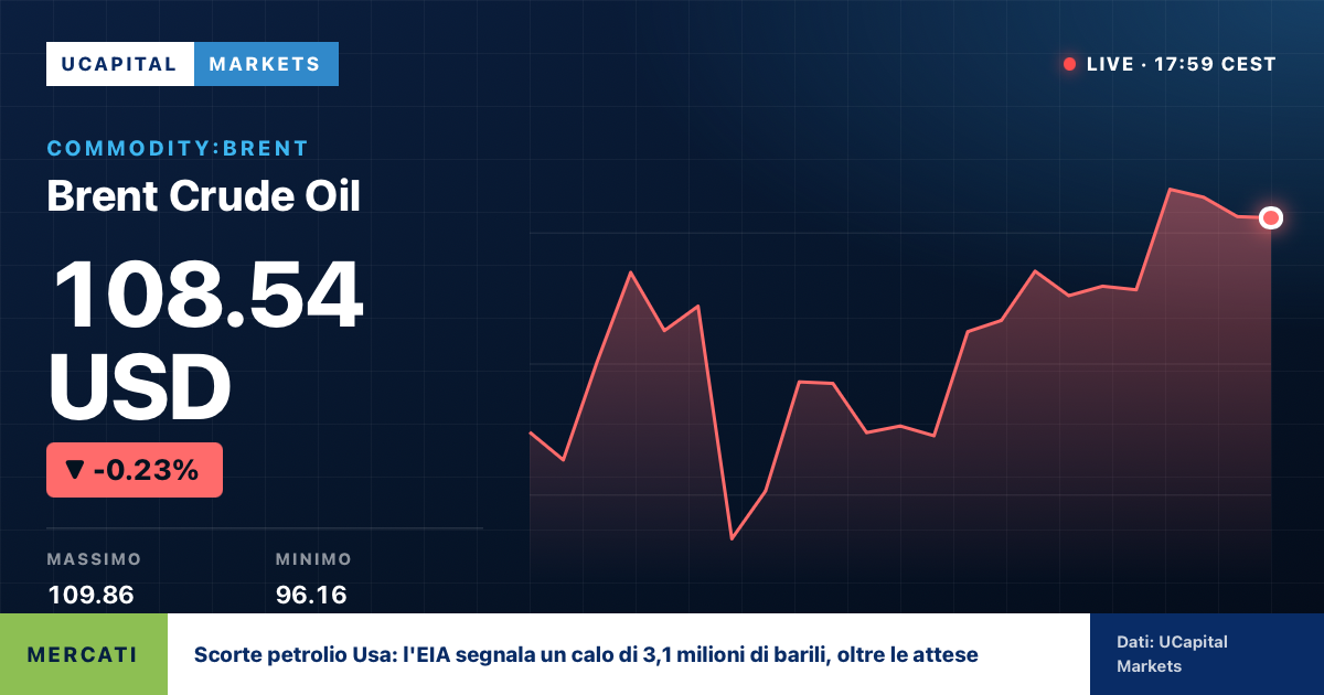Scorte petrolio Usa: l'EIA segnala un calo di 3,1 milioni di barili, oltre le attese