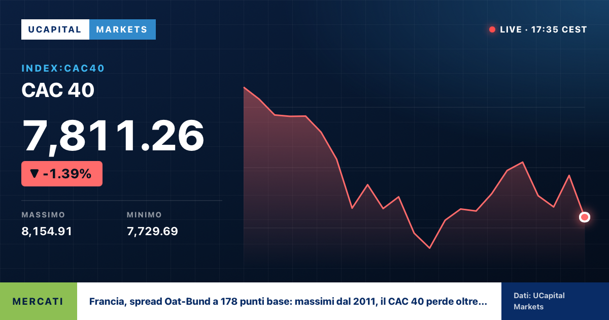 Francia, spread Oat-Bund a 178 punti base: massimi dal 2011, il CAC 40 perde oltre l'1%