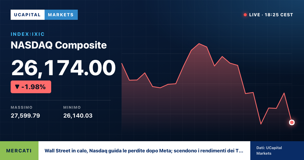 Wall Street in calo, Nasdaq guida le perdite dopo Meta; scendono i rendimenti dei Treasury