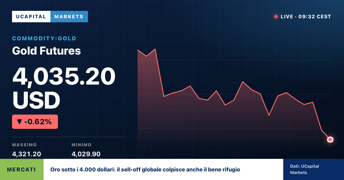 Oro sotto i 4.000 dollari: il sell-off globale colpisce anche il bene rifugio