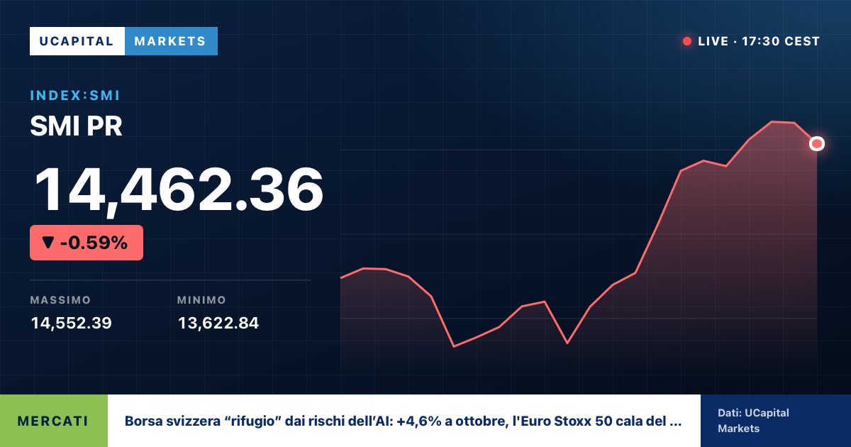 Borsa svizzera “rifugio” dai rischi dell’AI: +4,6% a ottobre, l'Euro Stoxx 50 cala del 3,2%