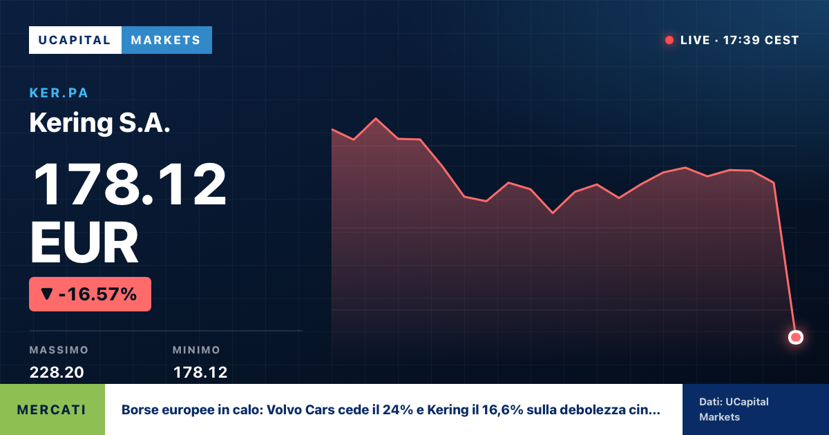 Borse europee in calo: Volvo Cars cede il 24% e Kering il 16,6% sulla debolezza cinese