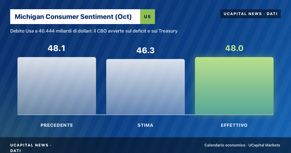 Debito Usa a 40.444 miliardi di dollari: il CBO avverte sul deficit e sui Treasury