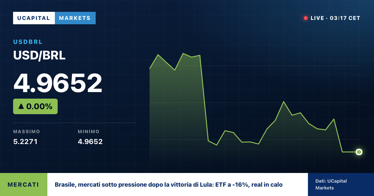 Brasile, mercati sotto pressione dopo la vittoria di Lula: ETF a -16%, real in calo