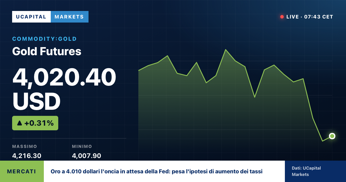 Oro a 4.010 dollari l'oncia in attesa della Fed: pesa l'ipotesi di aumento dei tassi