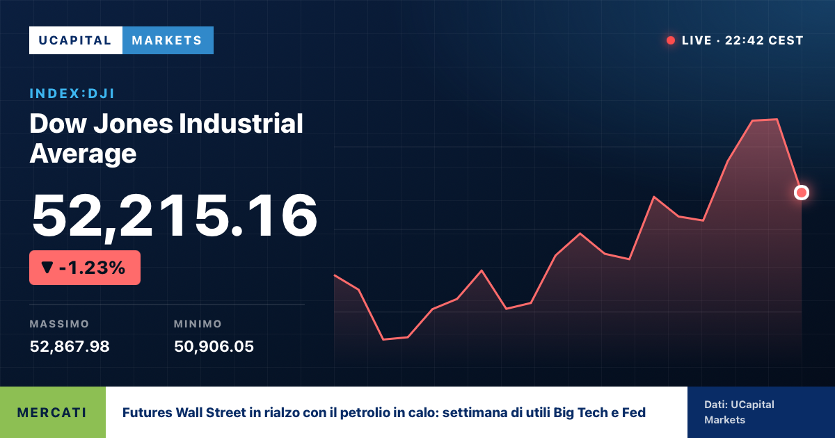 Futures Wall Street in rialzo con il petrolio in calo: settimana di utili Big Tech e Fed
