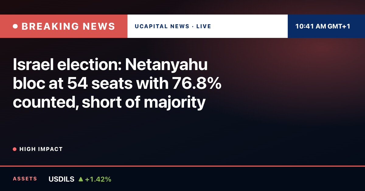 Israel election: Netanyahu bloc at 54 seats with 76.8% counted, short of majority