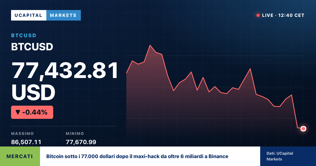 Bitcoin sotto i 77.000 dollari dopo il maxi-hack da oltre 6 miliardi a Binance