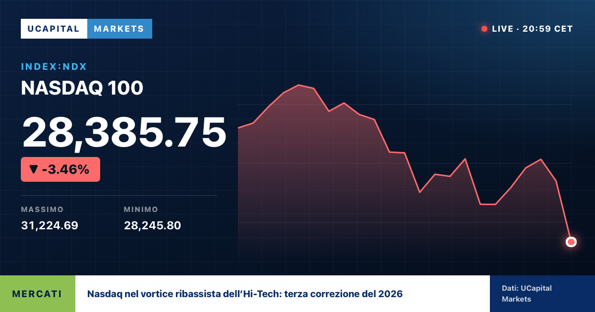 Wall Street, fuga dal rischio dell’Hi-Tech: Nasdaq alla terza correzione del 2026
